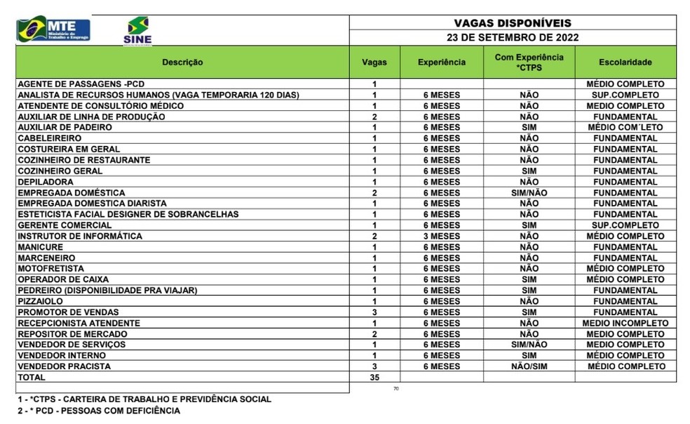 Sine Acre oferta 35 vagas de emprego nesta sexta-feira (23) — Foto: Divulgação/Sine Acre