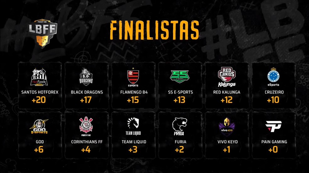 Final Da Lbff 2020 Serie A Veja Times Favoritos Datas E Premiacao Free Fire Ge