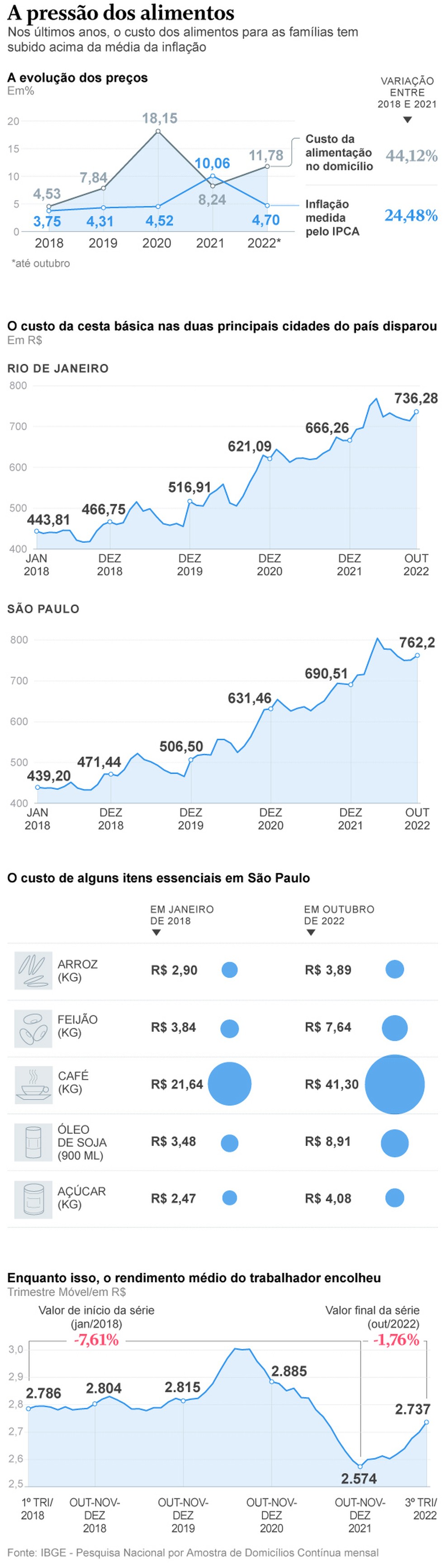 Alimentação mais cara. Custo da cesta básica disparou de 2018 até outubro de 2022, enquanto renda do trabalhador encolheu — Foto: Editoria Arte/O Globo