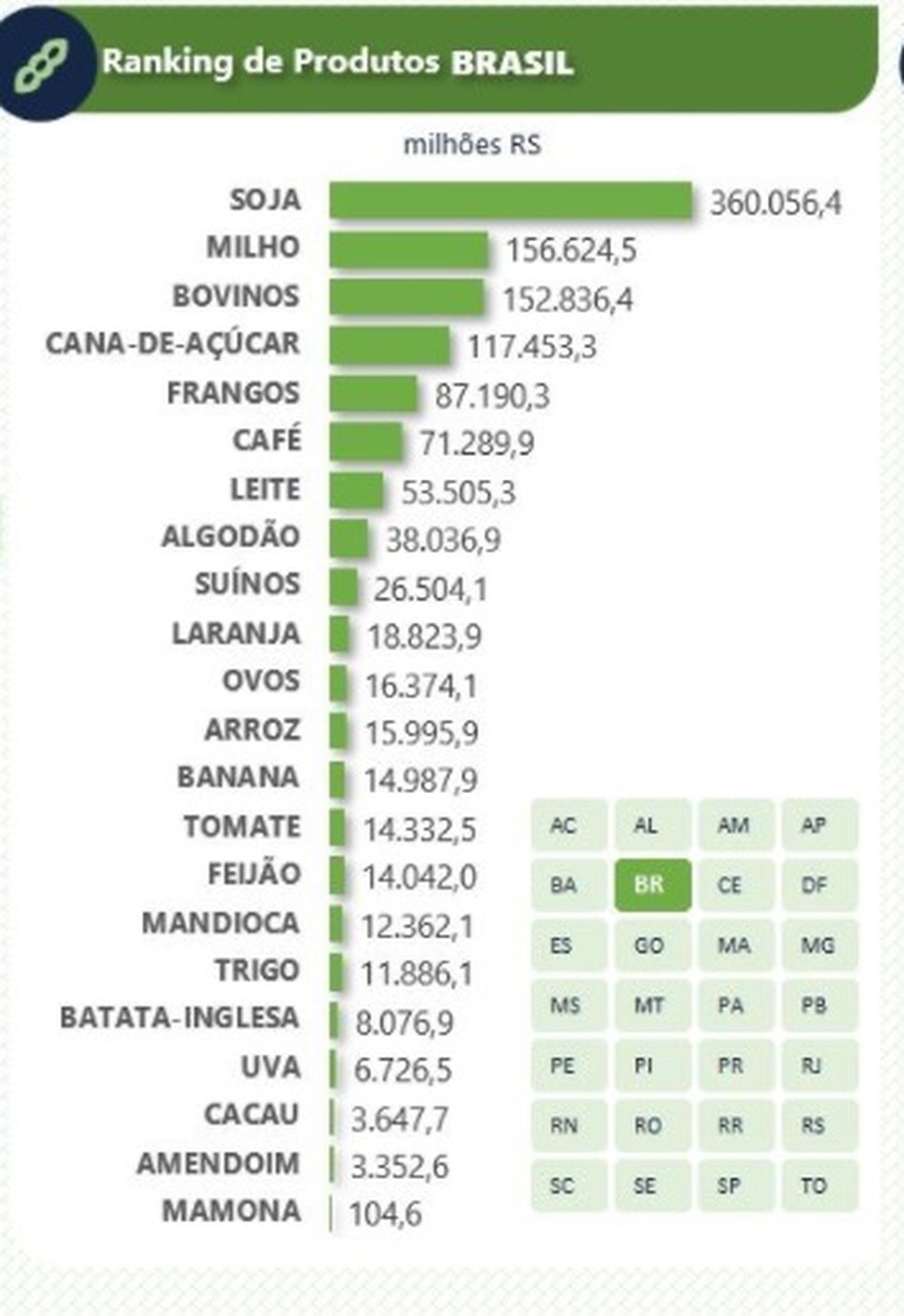 Ranking dos alimentos de acordo com o Valor Bruto da Produo estimado pelo Ministrio da Agricultura  Foto: Reproduo