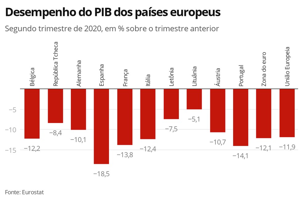 Desempenho do PIB dos países europeus — Foto: Economia G1