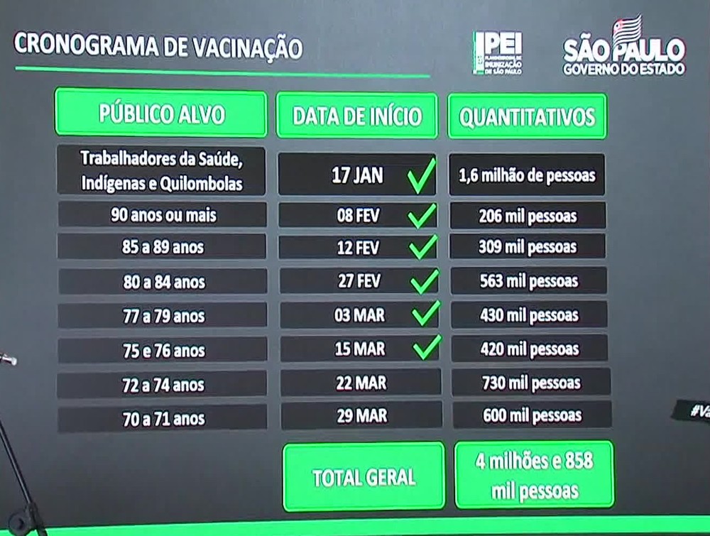 Vacinação contra Covid-19 de idosos acima de 70 anos começa em 29 de março no estado de SP ...