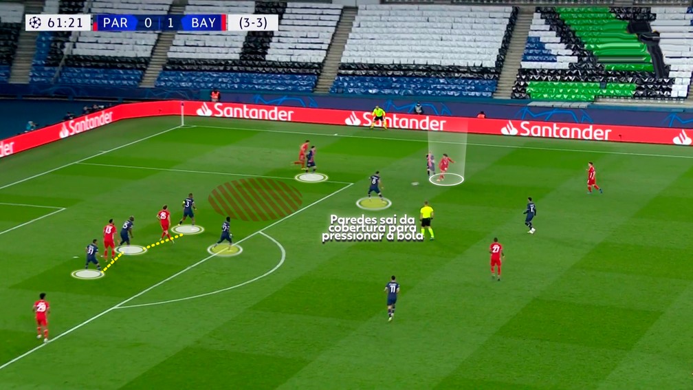 Bayern só conseguiu chegar com perigo quando bagunçou a cobertura da dupla de volantes — Foto: Reprodução