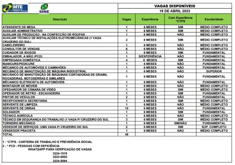 Sine disponibiliza 49 vagas de emprego nesta terça-feira (18) — Foto: Divulgação
