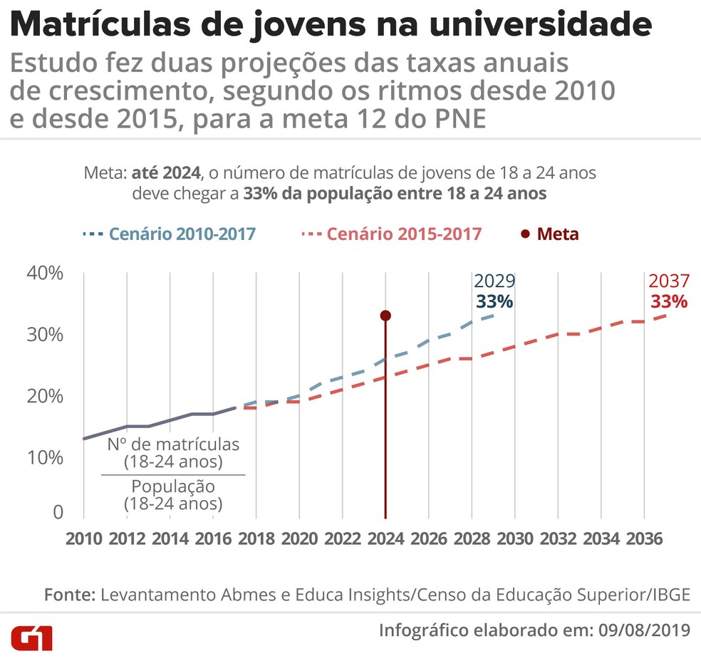 Um dos pontos da meta 12 do PNE é expandir as matrículas na graduação para que, até 2024, elas representem 33% da população de 18 a 24 anos, ou cerca de 7,3 milhões de estudantes — Foto: Diana Yukari/G1