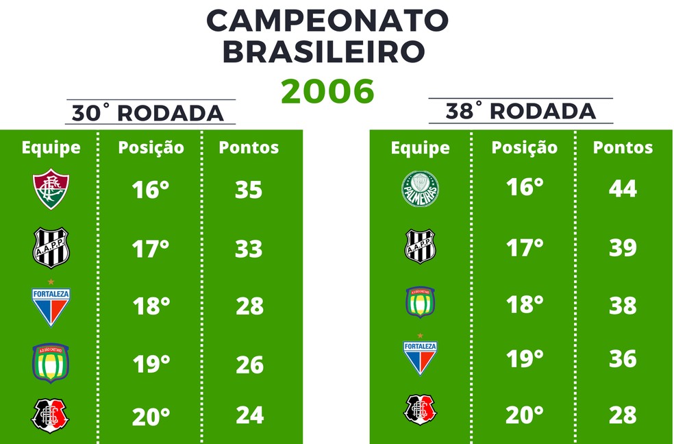 Desde 06 Dos 52 Clubes Que Figuraram No Z 4 Na 30ª Rodada Da Serie A So 10 Conseguiram Escapar Brasileirao Serie A Ge