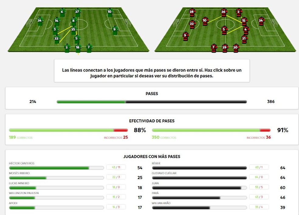 Troca de passes pouco efetiva do Flamengo (Foto: Estatísticas da Conmebol)