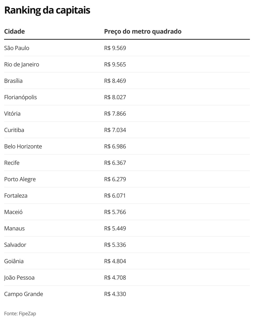Ranking das capitais — Foto: Economia G1