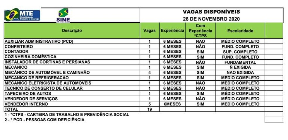Sine Acre oferta 19 vagas de emprego para esta quinta-feira (26) em Rio Branco — Foto: Divulgação/Sine Acre