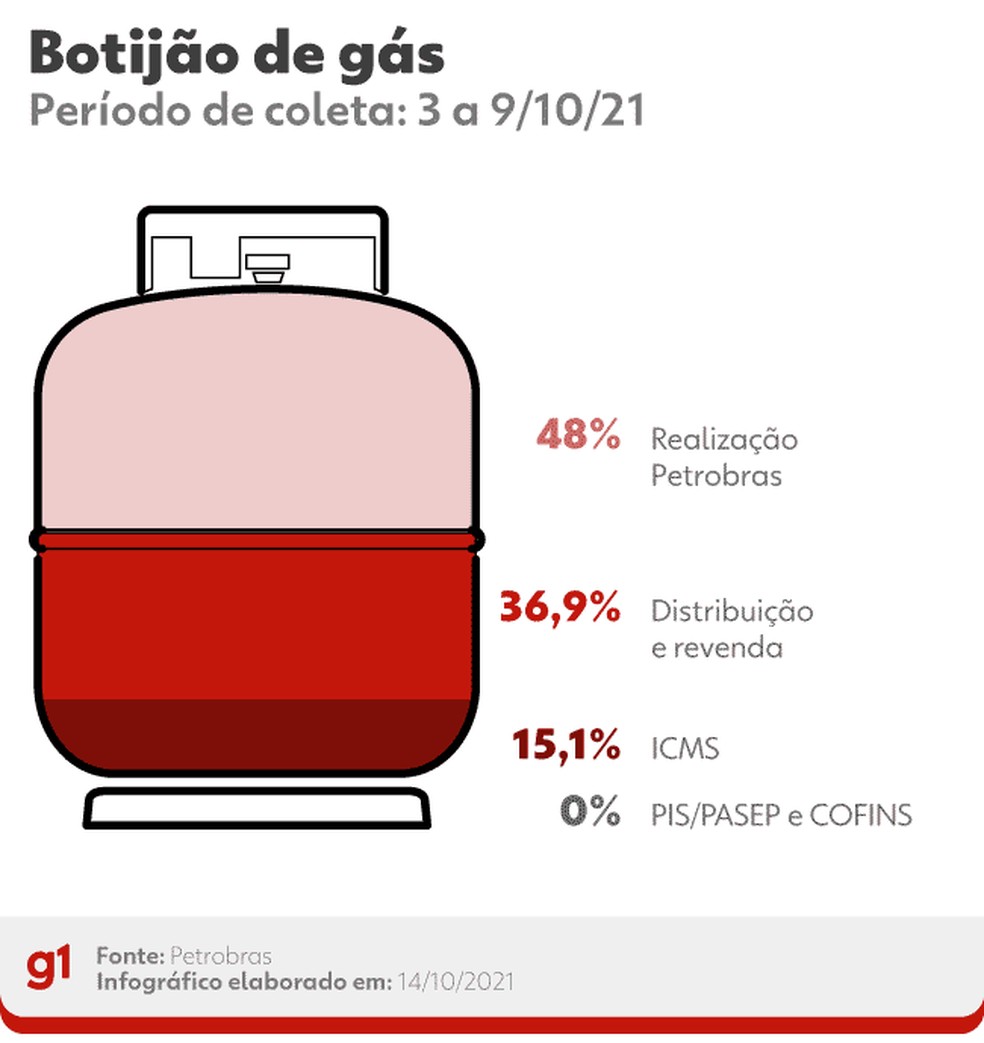 Composição dos preços do botijão de gás — Foto: Arte/g1
