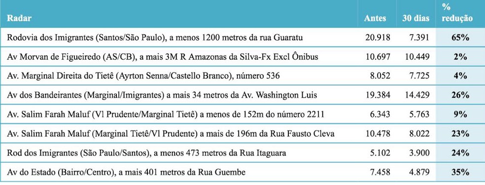 Lista dos oitos radares campeões de multas em SP (Foto: Reprodução Secretaria de Mobilidade e Transportes)