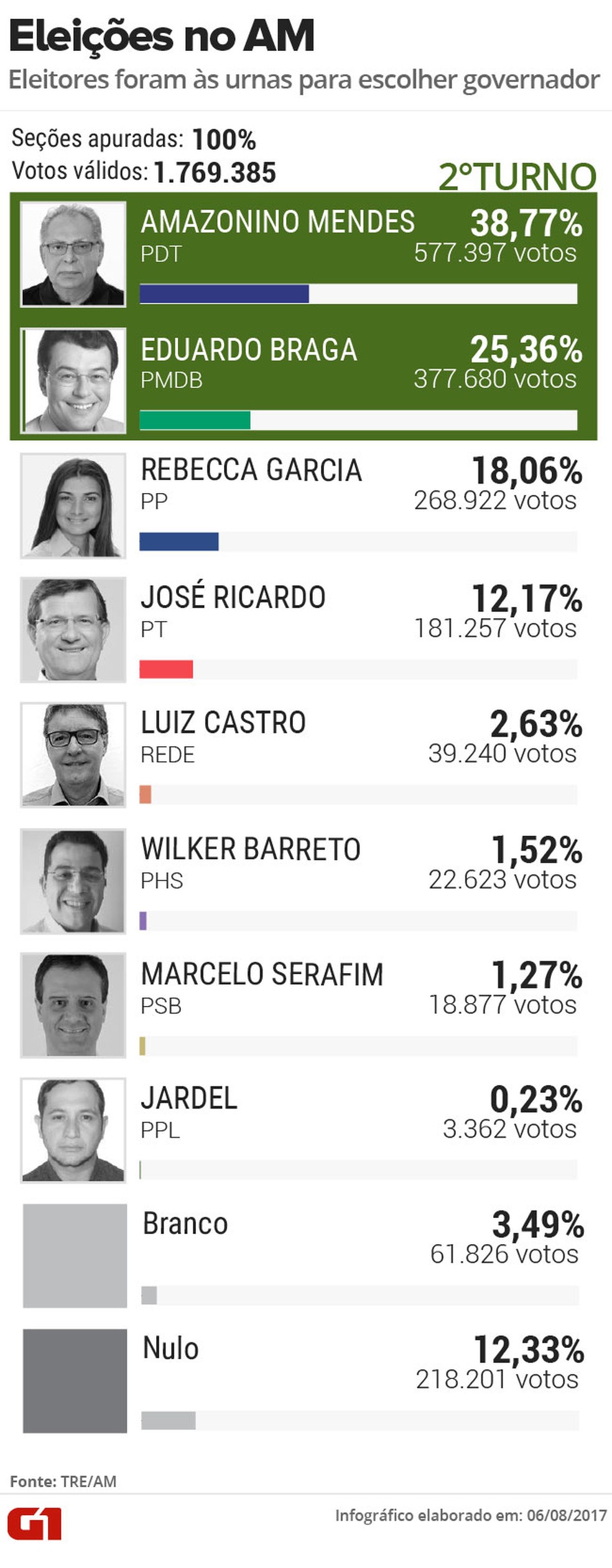 1º turno da eleição suplementar para governador do AM (Foto: Arte/G1)