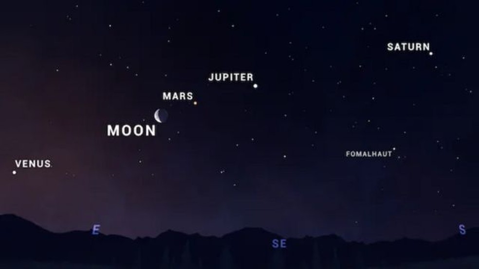 Imagem da Nasa indica posição de Vênus, Lua, Marte, Júpiter, Saturno e da estrela Fomalhaut — Foto: Nasa/JPL-Caltech (via BBC)