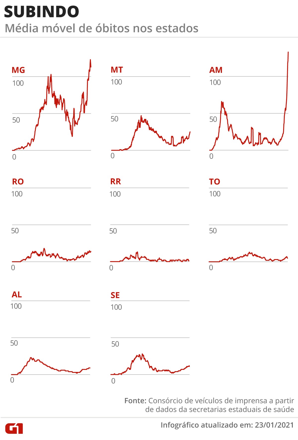 Casos e mortes por coronavírus no Brasil em 24 de janeiro, segundo consórcio de veículos de imprensa