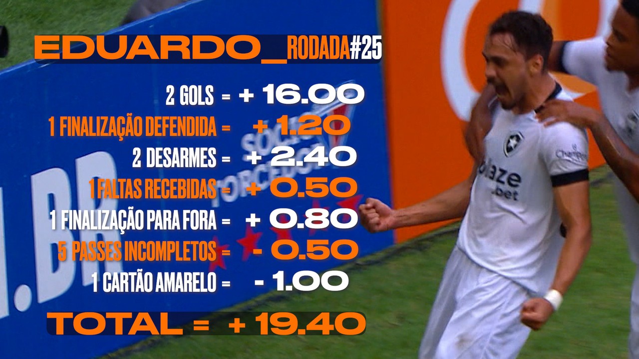 Cartola: Eduardo, do Botafogo, faz 2 gols e é o maior pontuador do domingo na rodada #25