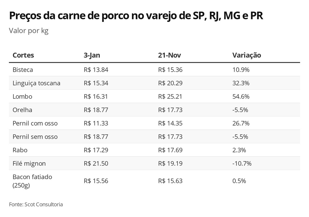 Variação de preços da carne de porco — Foto: G1 Agro