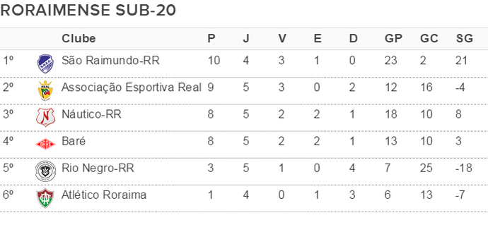 Tabela de classificação do Campeonato Roraimense de Futebol Sub-20 até a sétima rodada dupla (Foto: arte)