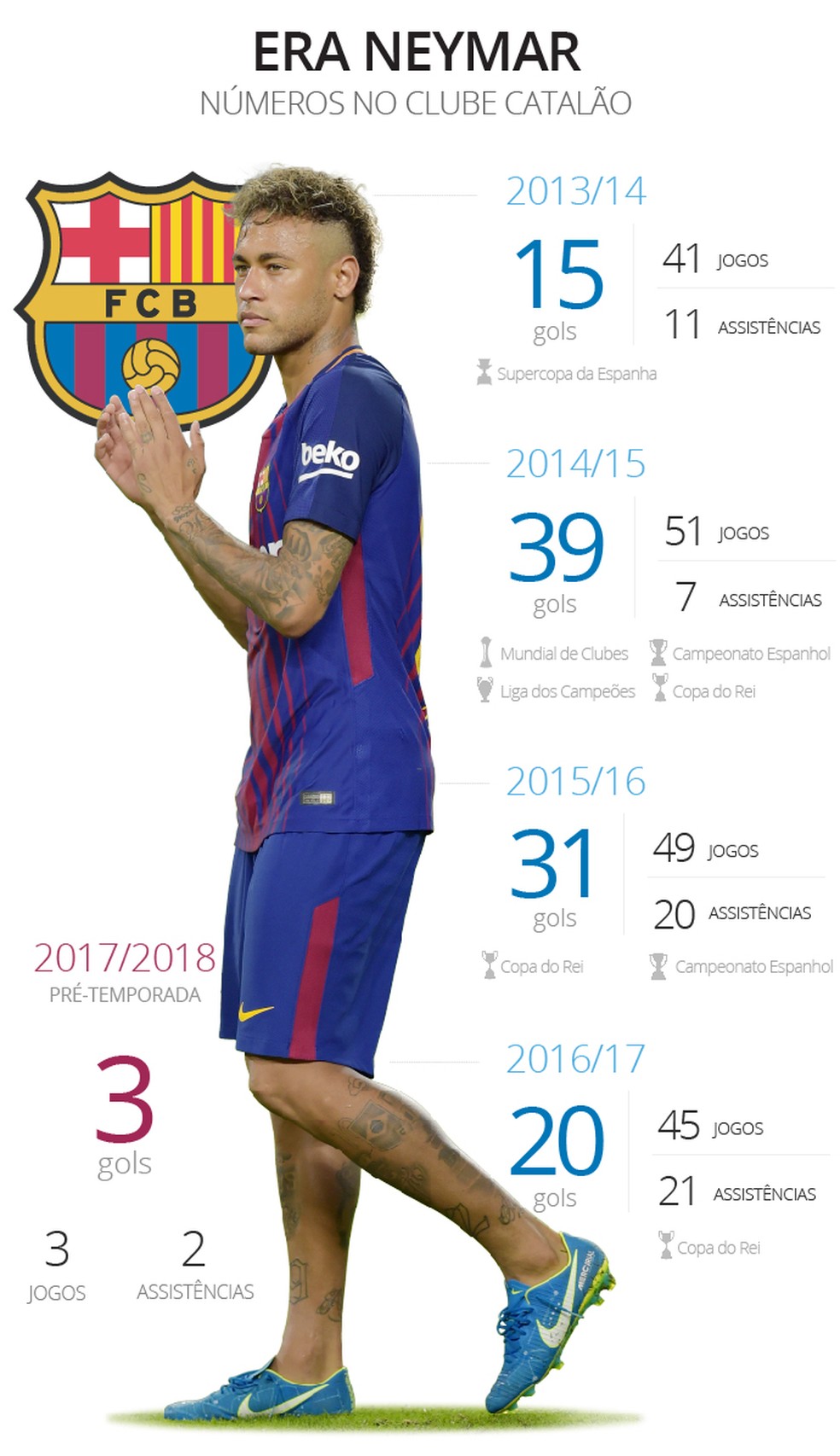 Quantos gols Neymar tem nessa temporada?