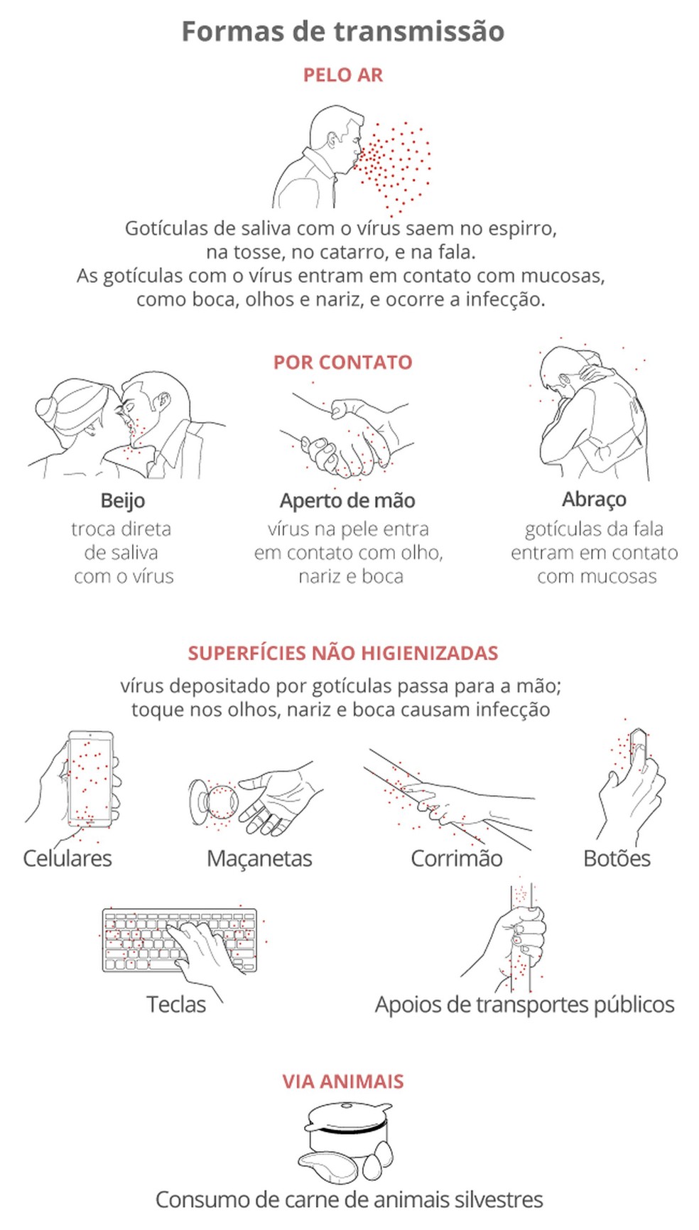 Coronavírus: infográfico mostra principais formas de transmissão — Foto: Infografia/G1