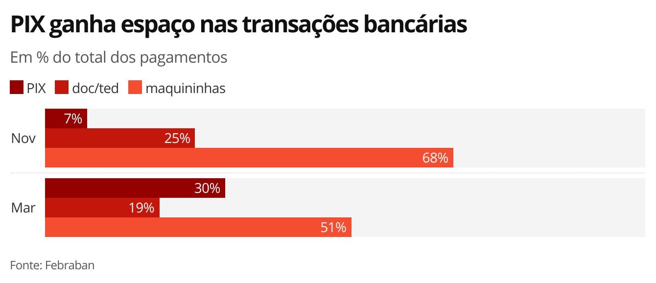 Pix já representa 30% das operações de pagamento no Brasil, aponta Febraban thumbnail