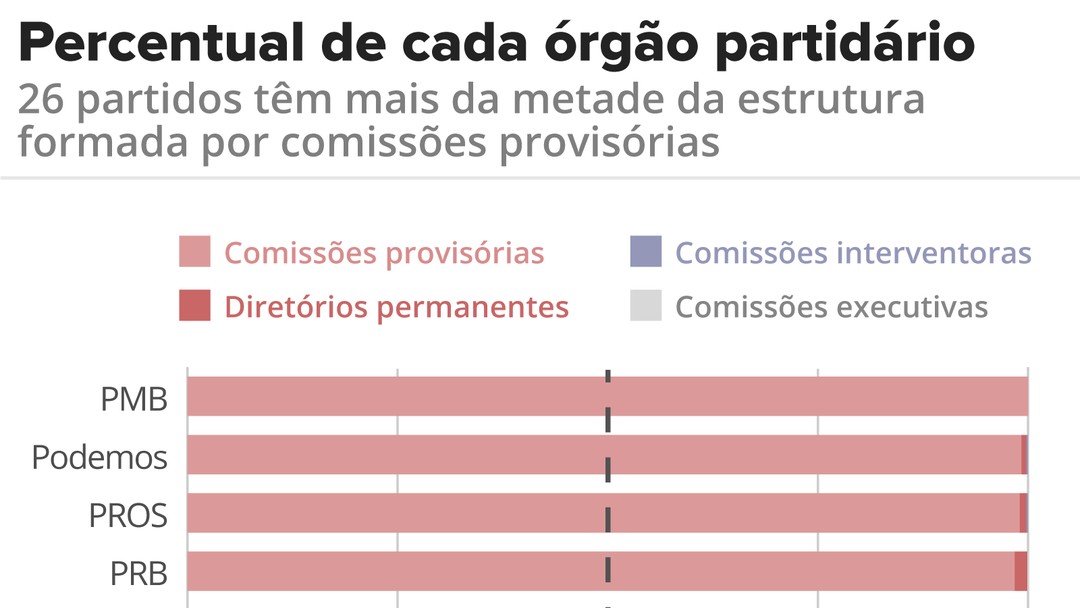 Resultado de imagem para TrÃªs em cada quatro partidos do paÃ­s tÃªm mais da metade da estrutura formada por comissÃµes provisÃ³rias