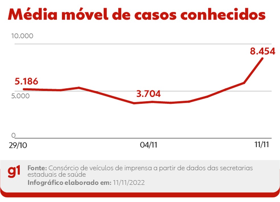 Média móvel de casos — Foto: Arte g1