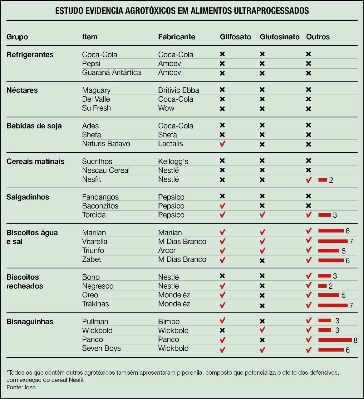 tabela-agrotoxicos-alimentos (Foto: Estúdio de Criação)