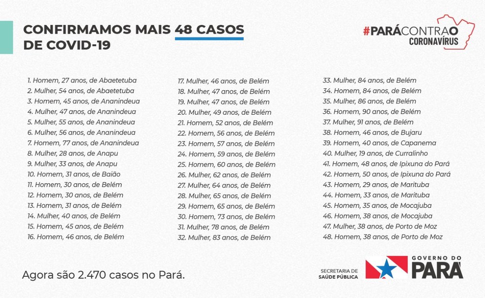 Casos de Covid-19 no PA — Foto: Reprodução/ Twitter Sespa
