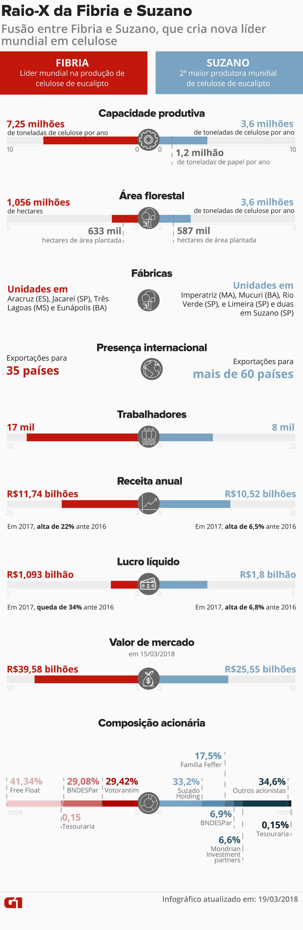 Suzano Tera 46 6 Da Nova Companhia Apos Fusao Com A Fibria Economia G1