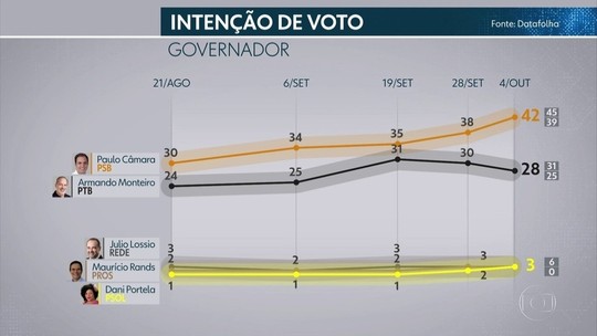 Datafolha em PE: Paulo Câmara, 42%; Armando Monteiro, 28%