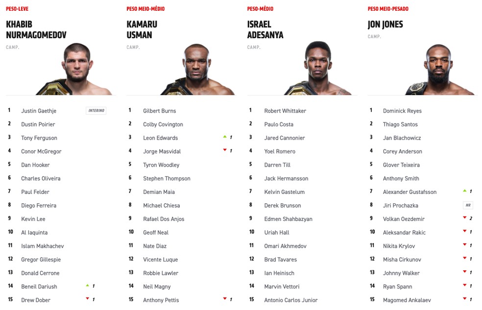 Ranking atualizado do UFC - 16/7/2020 — Foto: Reprodução