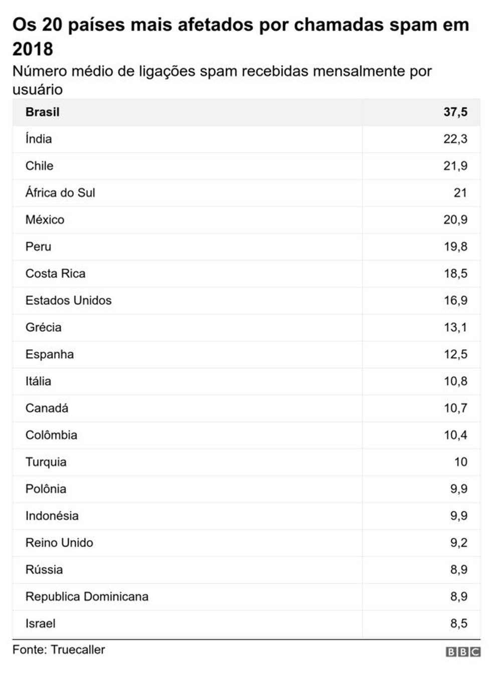 Os 20 países com mais afetados por chamadas spam em 2018: número médio de ligações spam recebidas mensalmente por usuário — Foto: BBC
