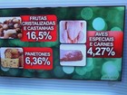Itens da ceia de Natal estão 10% mais caros em Ribeirão Preto, diz Acirp