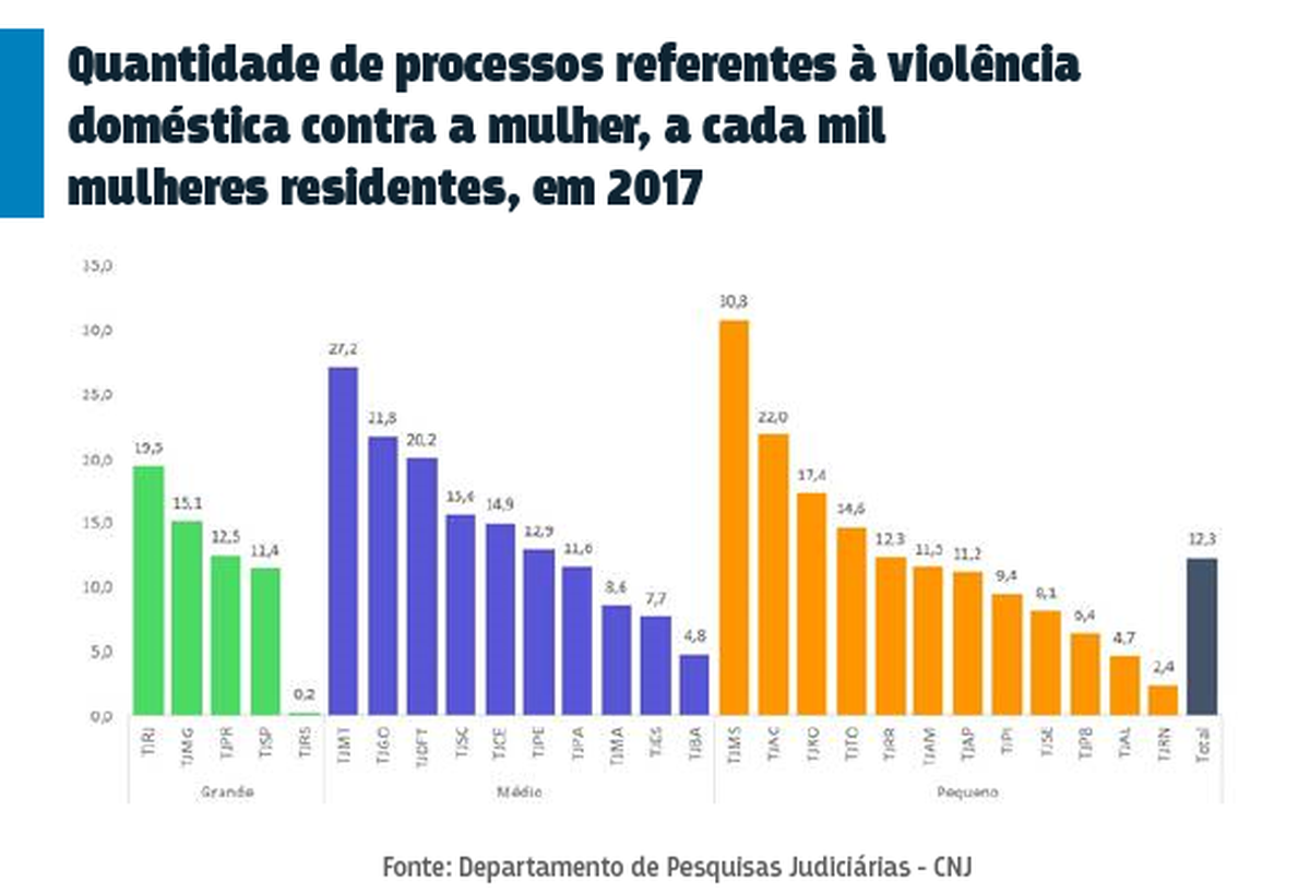 Alagoas Tem 4 7 Processos De Violência Doméstica Para Cada Mil Mulheres Diz Cnj Alagoas G1