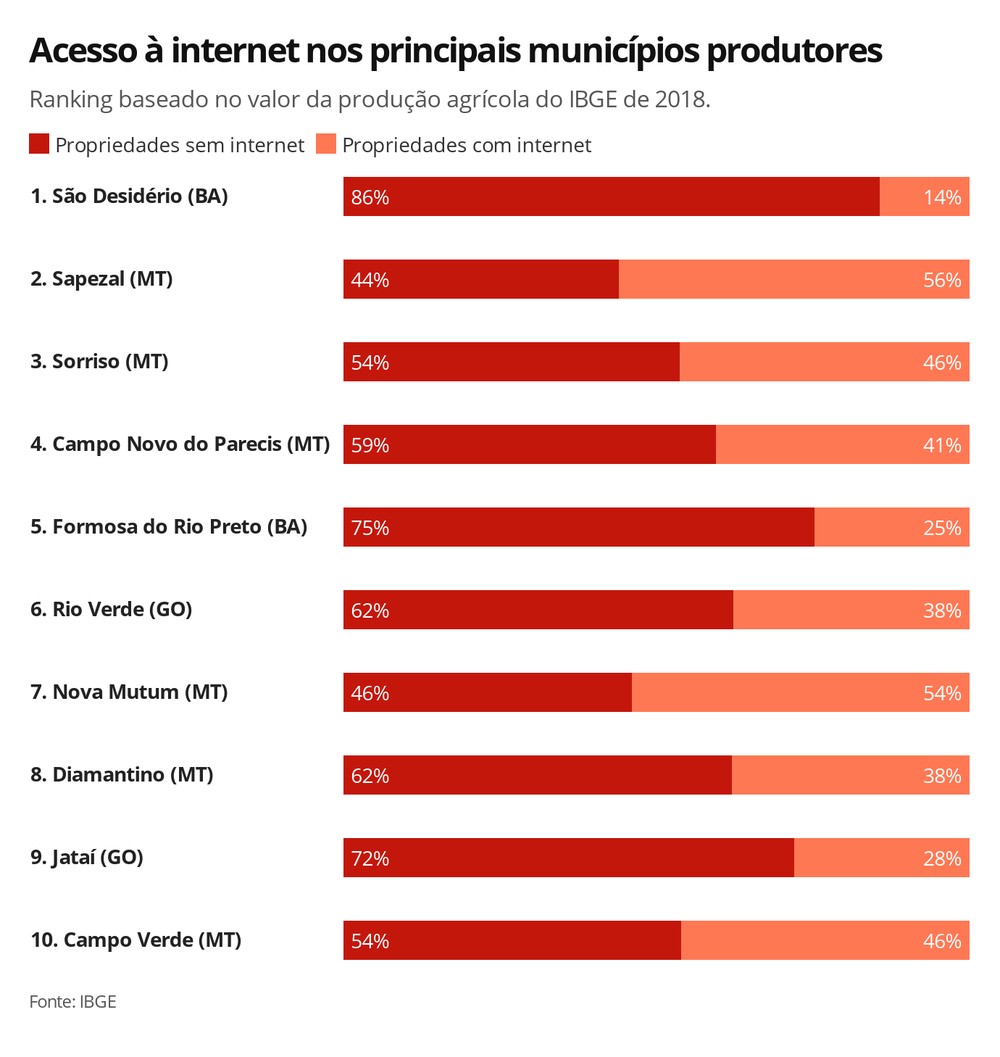 Acesso à internet nos principais municípios produtores — Foto: G1 Agro