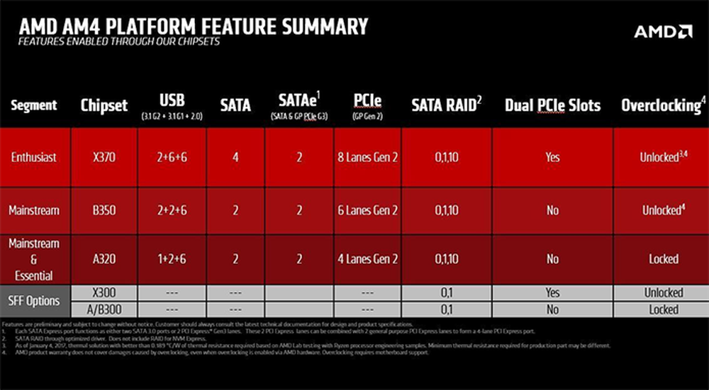 Tabela da AMD mostra a diferença existente entre as linhas de chipsets da marca para processadores Ryzen (Foto: Divulgação/AMD)