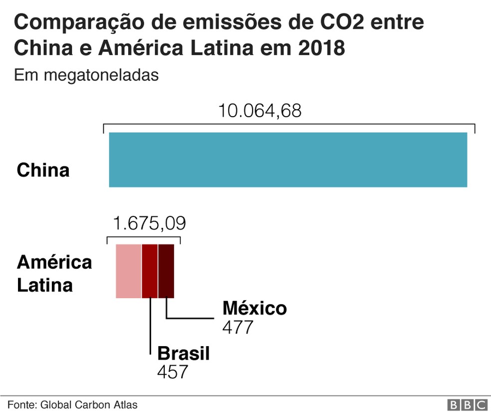 Comparação de emissões de CO2 entre China e América Latina em 2018 — Foto: BBC