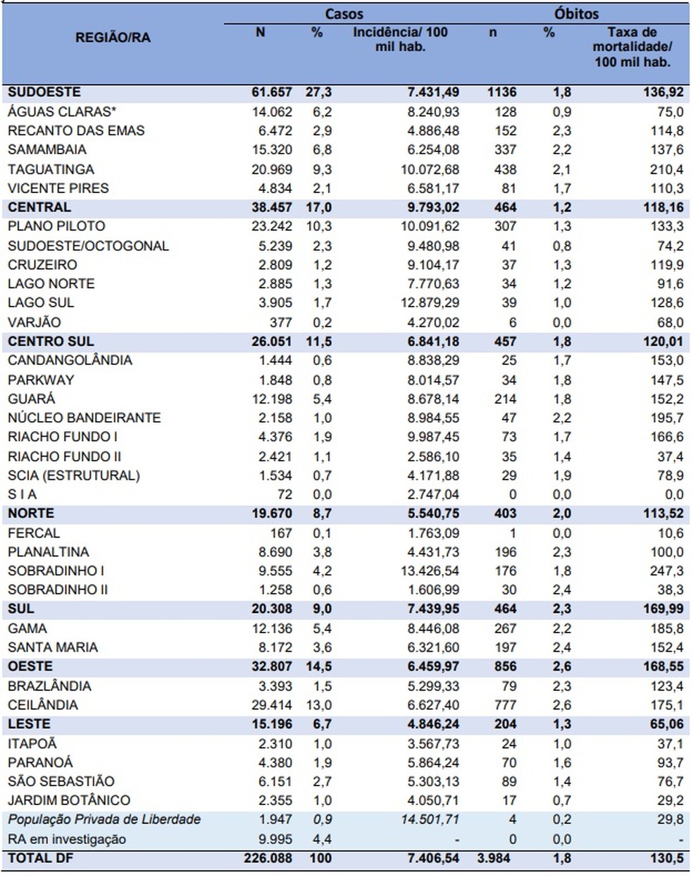 Casos da Covid-19 no Distrito Federal em 9 de janeiro de 2020. — Foto: SES-DF/Reprodução 