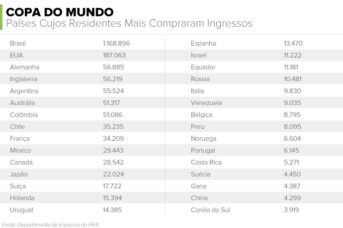 Países que compram ingressos da Copa (Foto: Departamento de Imprensa da FIFA)