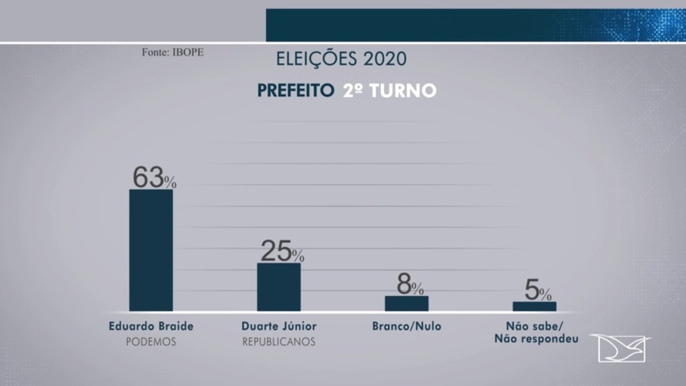 Ibope aponta vitória de Eduardo Braide (Podemos) em um possível segundo turno das eleições para a prefeitura de São Luís (MA) — Foto: Reprodução/TV Mirante