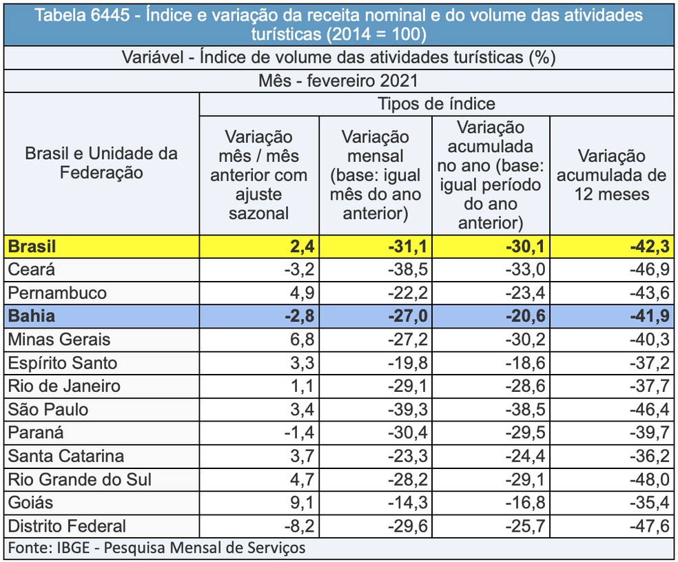 índice e variação da receita nominal e do volume das atividades turísticas — Foto: Divulgação/IBGE