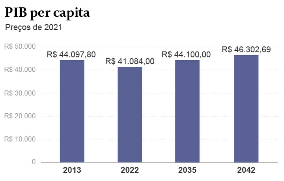 PIB per capita (preços de 2021) — Foto: Editoria de Arte