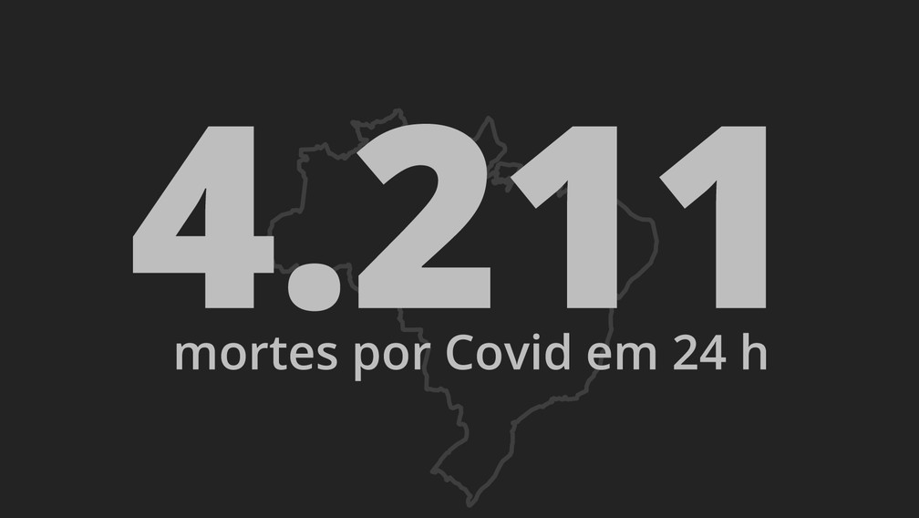 Brasil bate marca de 4 mil mortes por Covid registrados em um dia pela 1ª vez e soma 337,6 mil na pandemia — Foto: Arte G1