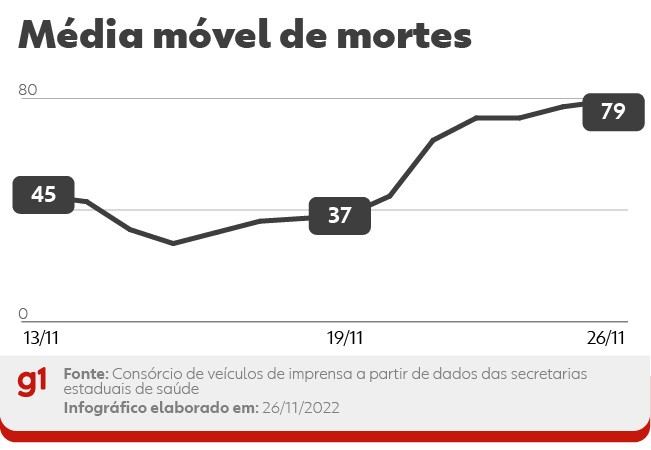 Brasil registra mais 45 mortes por Covid; média móvel de vítimas segue em alta