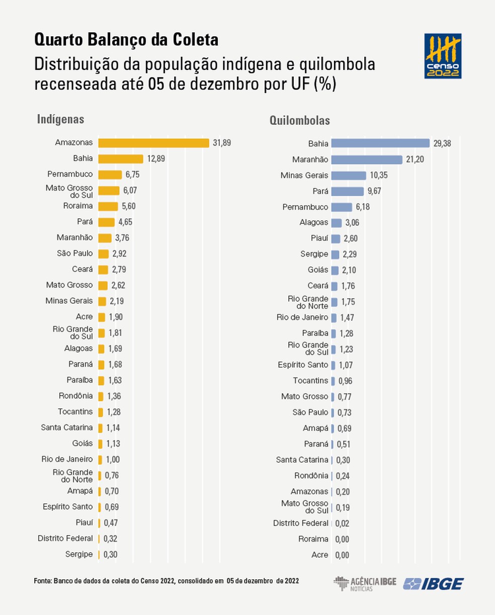 Distribuição, por UF, da população recenseada em áreas indígenas e quilombolas — Foto: Reprodução/IBGE