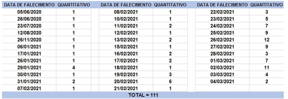 Veja a data dos 114 óbitos registrados no boletim desta quinta (4). — Foto: Divulgação / Sesab