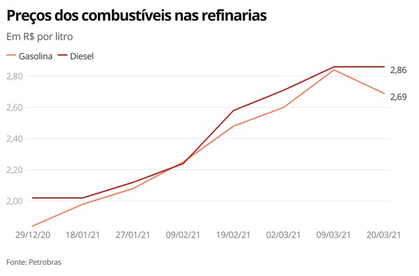 Preços dos  combustíveis — Foto: Economia G1
