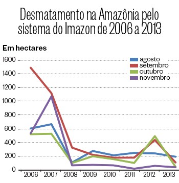 Desmatamento na Amazônia pelo sistema do Imazon, de 2006 a 2013 (Foto: Natália Durães/ÉPOCA )