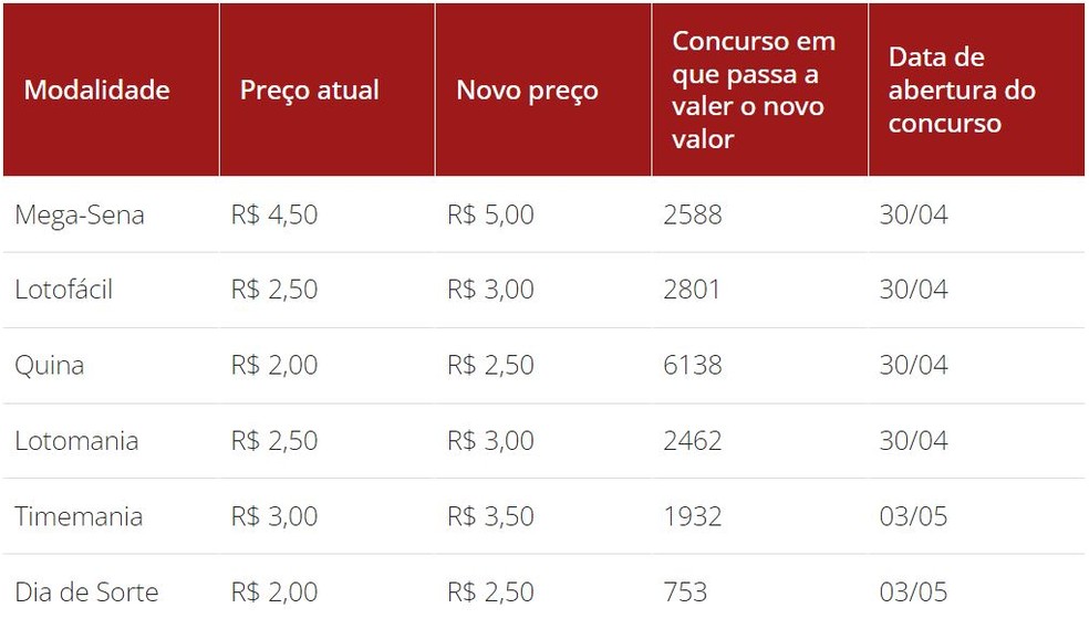 Valores e datas de alteração dos preços das Loterias. — Foto: Arte/g1