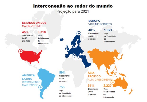 A AmÃ©rica Latina tem hoje o maior potencial de crescimento em InterconexÃ£o (Foto: DivulgaÃ§Ã£o/Equinix)